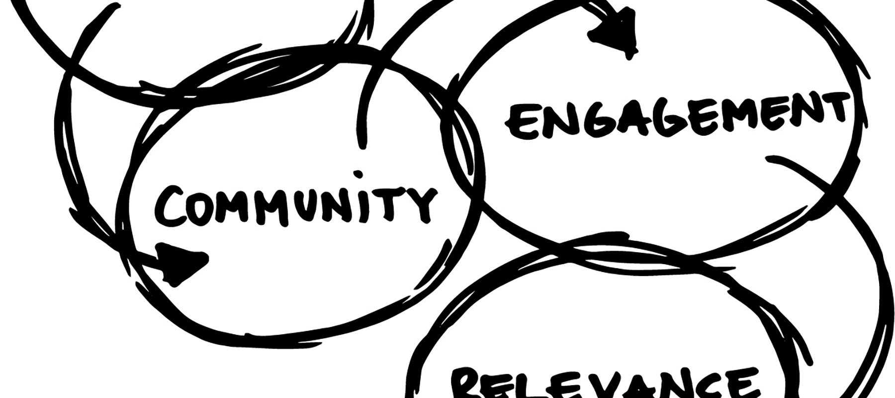 The following words appear in circles with arrows: "Creativity," "Community," "Engagement," and Revelvance."